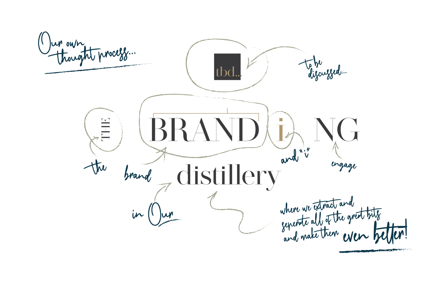 ©TheBrandingDistillery